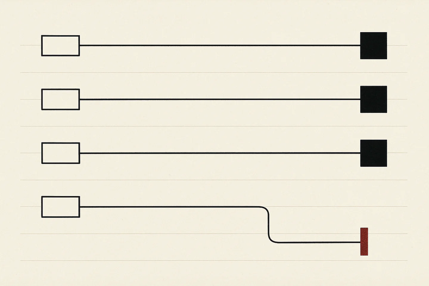 Drawn illustration on pale ruled paper, seen flat: four horizontal
             tracks run left to right, each starting at a small empty outlined tab
             at the left edge. Three of them cross the sheet unbroken and end in
             solid black squares aligned in a column near the right edge. The
             fourth steps down onto a lower rule part way across and ends instead
             at a short upright bar in dark oxide red, with empty paper after it.